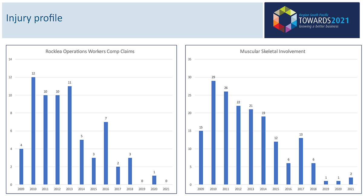BOC injury profile graph BOC injury profile graph